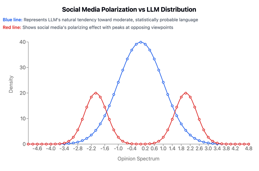 Polarization vs Distribution