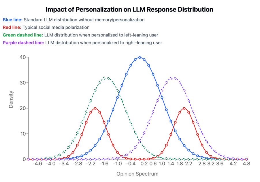 Impact of Personalization on Distribution